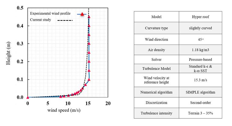 Profil de la vitesse du vent et spécifications du modèle